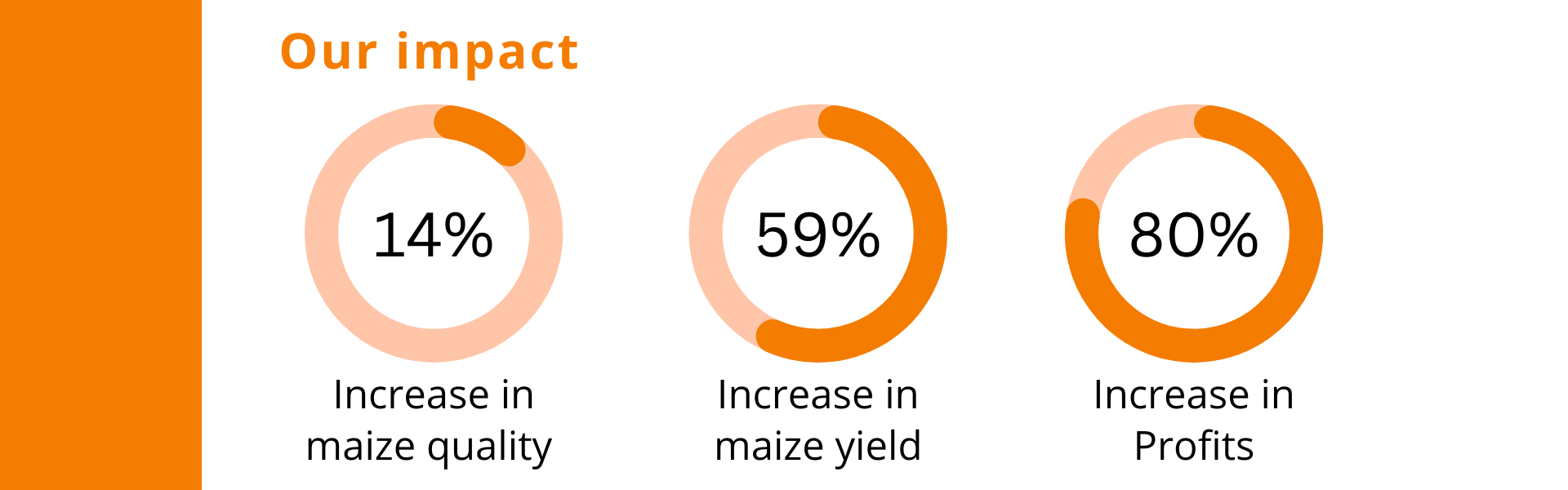 Impact: +14% Yield, +59% Quality, +80% Profits